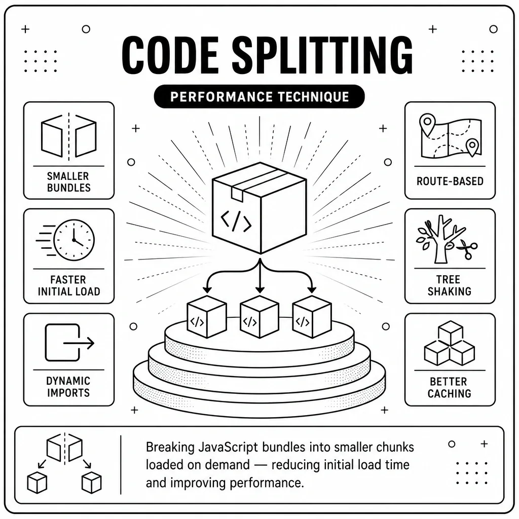 Code Splitting – “Load Only What’s Needed”